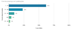 Ranking Influência Digital Cmos